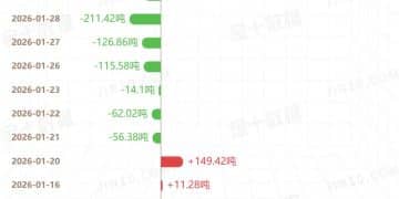 市场上演「白银信仰」：无视史诗级崩盘，单日狂扫千吨白银ETF
