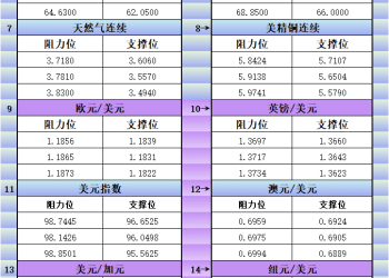 2月2日美市更新支撑阻力：18品种支撑阻力(金银铂钯原油天然气铜及十大货币对)