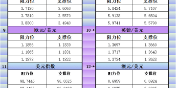 2月2日美市更新支撑阻力：18品种支撑阻力(金银铂钯原油天然气铜及十大货币对)