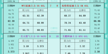 一张图看商品支撑阻力：金银油气+铂钯铜农产品期货(2026年2月3日)