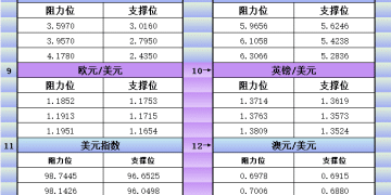 2月3日美市更新支撑阻力：18品种支撑阻力(金银铂钯原油天然气铜及十大货币对)