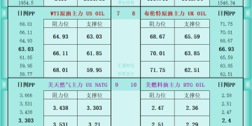 一张图看商品支撑阻力：金银油气+铂钯铜农产品期货(2026年2月4日)