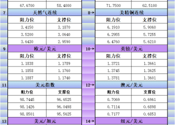 2月4日美市更新支撑阻力：18品种支撑阻力(金银铂钯原油天然气铜及十大货币对)