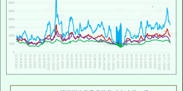 一张图：波罗的海干散货运价指数跌至逾一周低位大型船型运价走弱拖累盘面