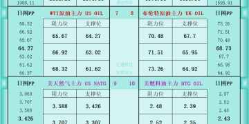 一张图看商品支撑阻力：金银油气+铂钯铜农产品期货(2026年2月5日)