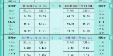 一张图看商品支撑阻力：金银油气+铂钯铜农产品期货(2026年2月6日)
