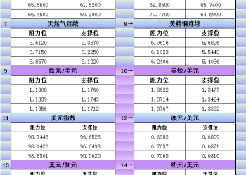 2月6日美市更新支撑阻力：18品种支撑阻力(金银铂钯原油天然气铜及十大货币对)