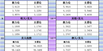 2月6日美市更新支撑阻力：18品种支撑阻力(金银铂钯原油天然气铜及十大货币对)