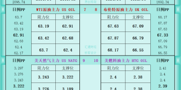 一张图看商品支撑阻力：金银油气+铂钯铜农产品期货(2026年2月9日)