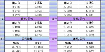 2月9日美市更新支撑阻力：18品种支撑阻力(金银铂钯原油天然气铜及十大货币对)