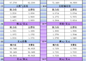 2月12日美市更新支撑阻力：18品种支撑阻力(金银铂钯原油天然气铜及十大货币对)