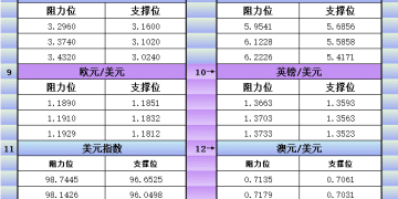 2月13日美市更新支撑阻力：18品种支撑阻力(金银铂钯原油天然气铜及十大货币对)