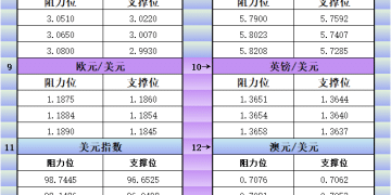 2月16日美市更新支撑阻力：18品种支撑阻力(金银铂钯原油天然气铜及十大货币对)