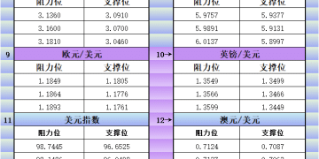 2月23日美市更新支撑阻力：18品种支撑阻力(金银铂钯原油天然气铜及十大货币对)