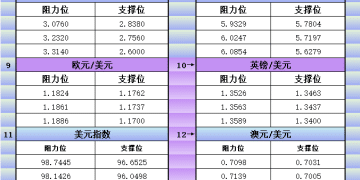 2月24日美市更新支撑阻力：18品种支撑阻力(金银铂钯原油天然气铜及十大货币对)