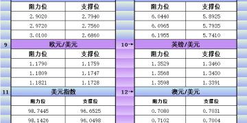 2月25日美市更新支撑阻力：18品种支撑阻力(金银铂钯原油天然气铜及十大货币对)