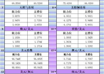 2月27日美市更新支撑阻力：18品种支撑阻力(金银铂钯原油天然气铜及十大货币对)