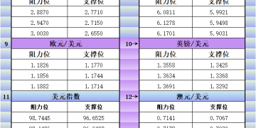 2月27日美市更新支撑阻力：18品种支撑阻力(金银铂钯原油天然气铜及十大货币对)