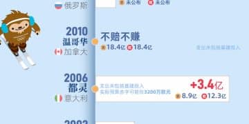 办一场冬奥会能赚钱吗？盘点历届冬奥会收支记录｜财眼