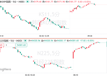 风暴平息？亚股全线飙升，韩股暴涨5% 领跑，黄金白银绝地反击
