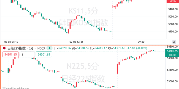 风暴平息？亚股全线飙升，韩股暴涨5% 领跑，黄金白银绝地反击