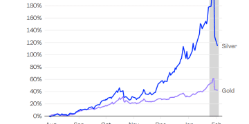摩根大通坚定看多黄金：年底目标上看6300美元，仍有34% 涨幅