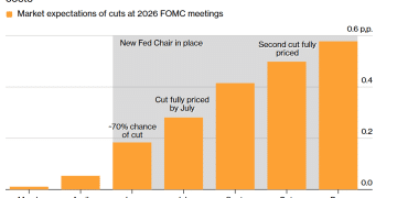 美联储年内降息空间被高估？资管巨头逆势做空美债
