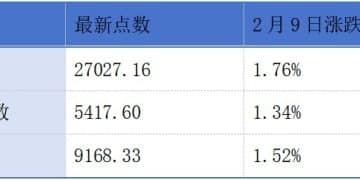 彤程新材递表港交所；香港电讯2025年总收益同比增加5% 丨港交所早参