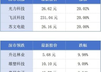 深圳「十五五」瞄准地区生产总值超过5万亿元；「00后」任东莞一上市公司董事长丨大湾区财经早参