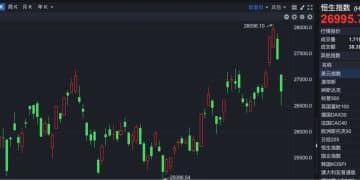 港股速报 | 港股高开 贵金属板块早盘反弹 机构观点：黄金长期行情将延续