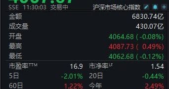 科技股全线回调，沪指半日近乎收平