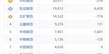 低位重仓做多高位精准阻击，中财期货席位成白银期货超级行情大赢家！