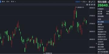 港股速报 | 跳空低开 恒指早盘跌近400点 智谱再度疯涨20%