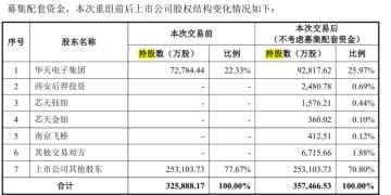 华天科技并购案背后：公司账上现金较多却仍定增募资，中小股东权益或面临双重稀释