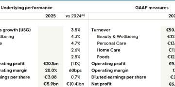 调整15% 产品组合、大刀阔斧「瘦身聚焦」！联合利华2025年所有业务线营业额均下滑，押注高端美容能否破局？