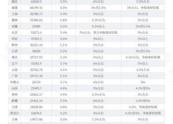唯一上调经济增速目标，这个中部大省凭什么？