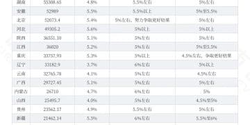 唯一上调经济增速目标，这个中部大省凭什么？