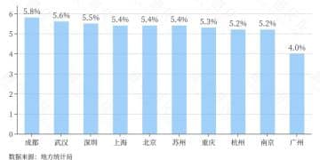 经济十强城市竞速，冠军出炉