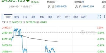 伊朗宣布大动作，原油快速反弹！美股盘前走低，科技股普跌！金银下挫，加密货币超8万人爆仓