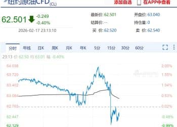 原油、金银集体跳水，比特币跌破6.7万美元，发生了什么？