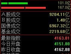 三大股指低开高走，沪指半日小幅翻红