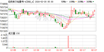 伯克希尔–哈撒韦公司第四季度营业利润为102亿美元 同比下降30%