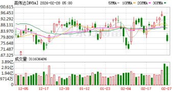 英伟达大跌！财报超预期 市场为啥不买账？