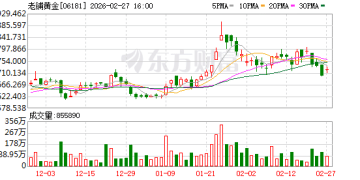 老铺黄金涨价！产品克均价逼近3000元 专家提示风险