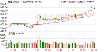 周期热潮推动下 弱势品种造纸要翻身？业内称积极信号初显