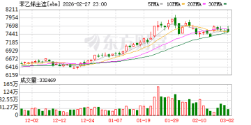 基本面转好！苯乙烯市场有新的交易机会？