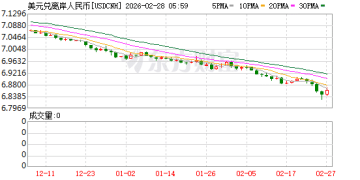 人民币升破6.84 高息定存美元的人慌了！4.5% 利率难抵汇率损失 有人10万本金反亏超2千