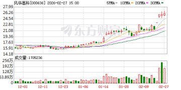 涨价了！000636包揽AI算力+CPO+商业航天+机器人+储能概念