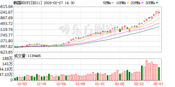 创纪录！外资突然大抛售韩国股票！全球「最牛」股市发生了什么？