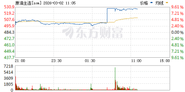 热点 | 中东地缘风险升级 原油系期货开盘涨停